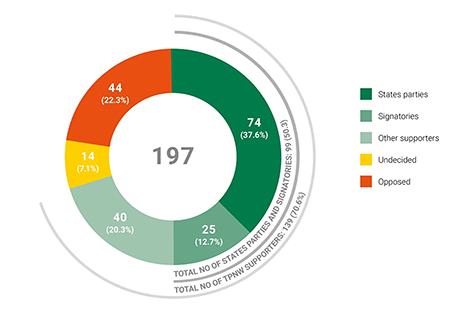 Global distribution of support for the Treaty for the Prohibition of Nuclear Weapons, as of September 26, 2025. (Chart by Ban Monitor)