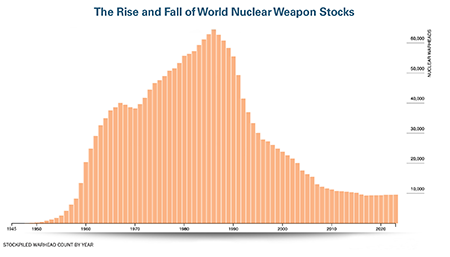 The total number of nuclear warheads has dropped substantially since peaking in the 1980s. (Source: the Bulletin of the Atomic Scientists, ‘Nuclear Notebook)'