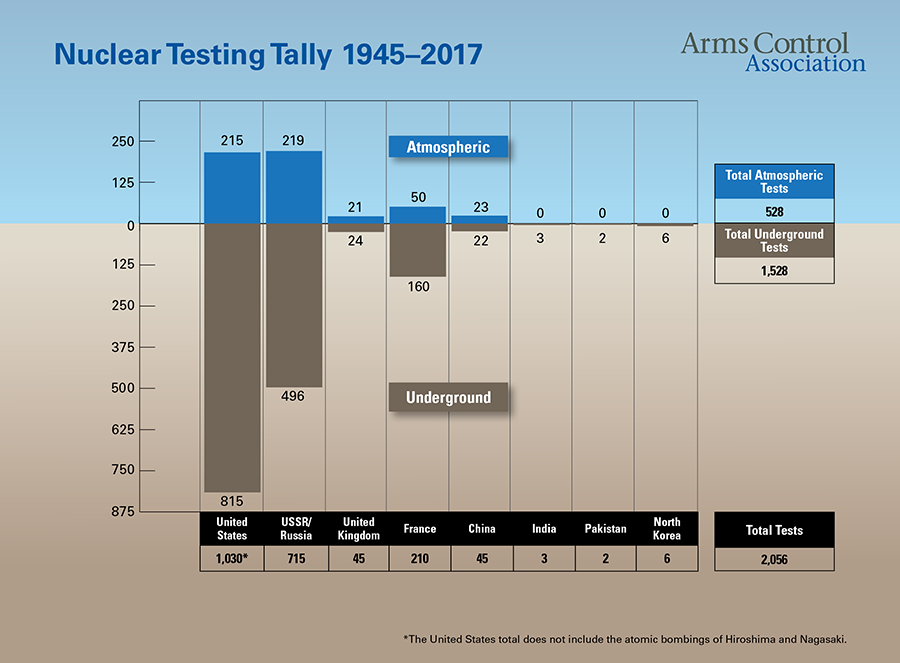 The Nuclear Testing Tally | Arms Control Association