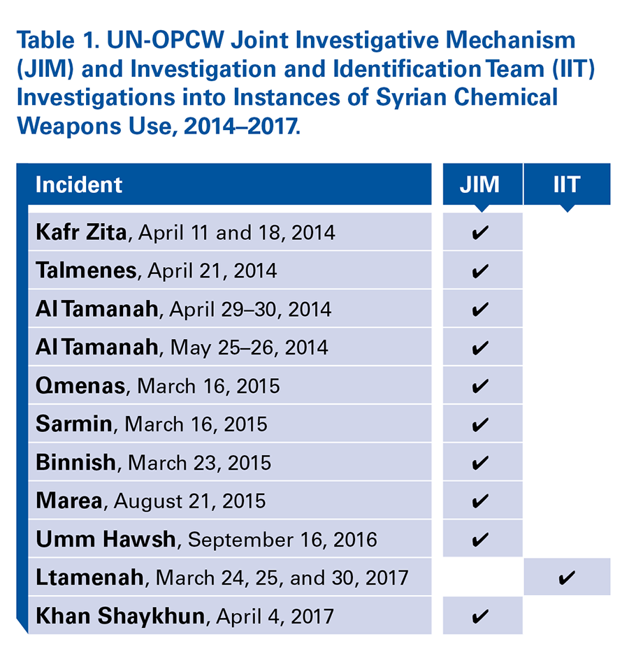 Note: The OPCW FFM investigated more than 100 reported incidents of chemical weapons use in Syria from 2013 to 2018. Of those, the UN-OPCW JIM investigated 10 incidents and attributed responsibility for four of those (Talmenes, Qmenas, Sarmin, and Khan Shaykhun) to the Syrian government. The JIM also attributed two incidents (Marea and Umm Hawsh) to the Islamic State group. After its establishment in 2018, the IIT attributed one attack (Ltamenah) to the Syrian government. 